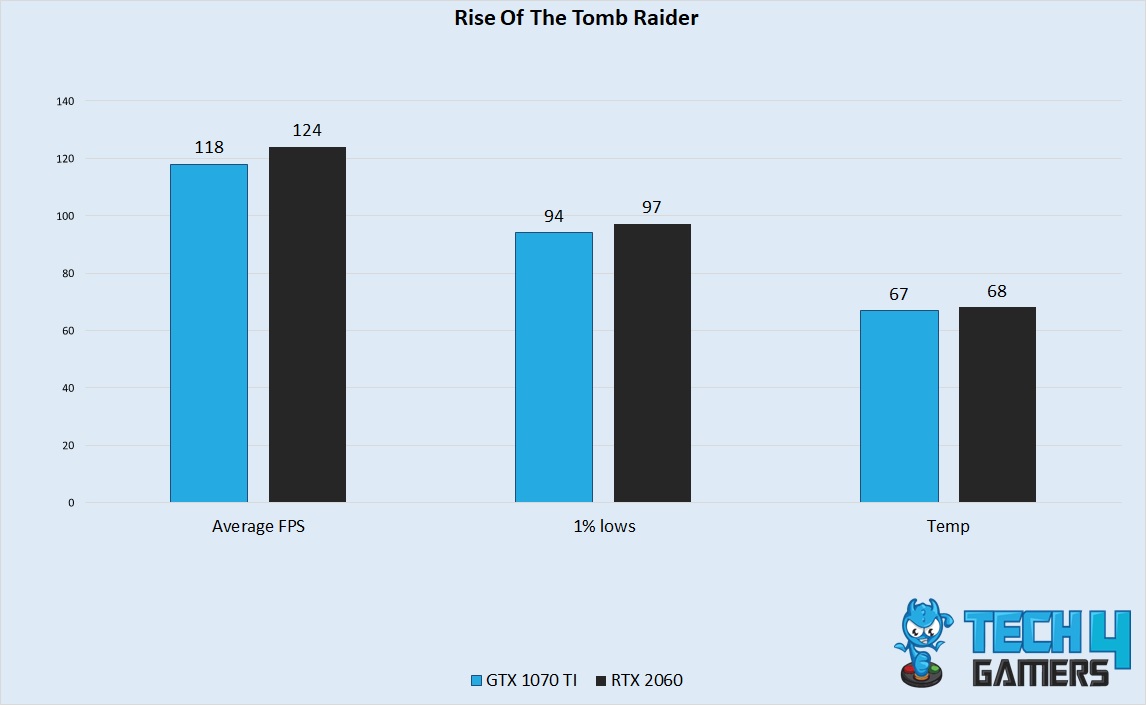 Rise Of The Tomb Raider Performance 