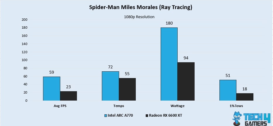 Spider-Man: Miles Morales - Ray Tracing