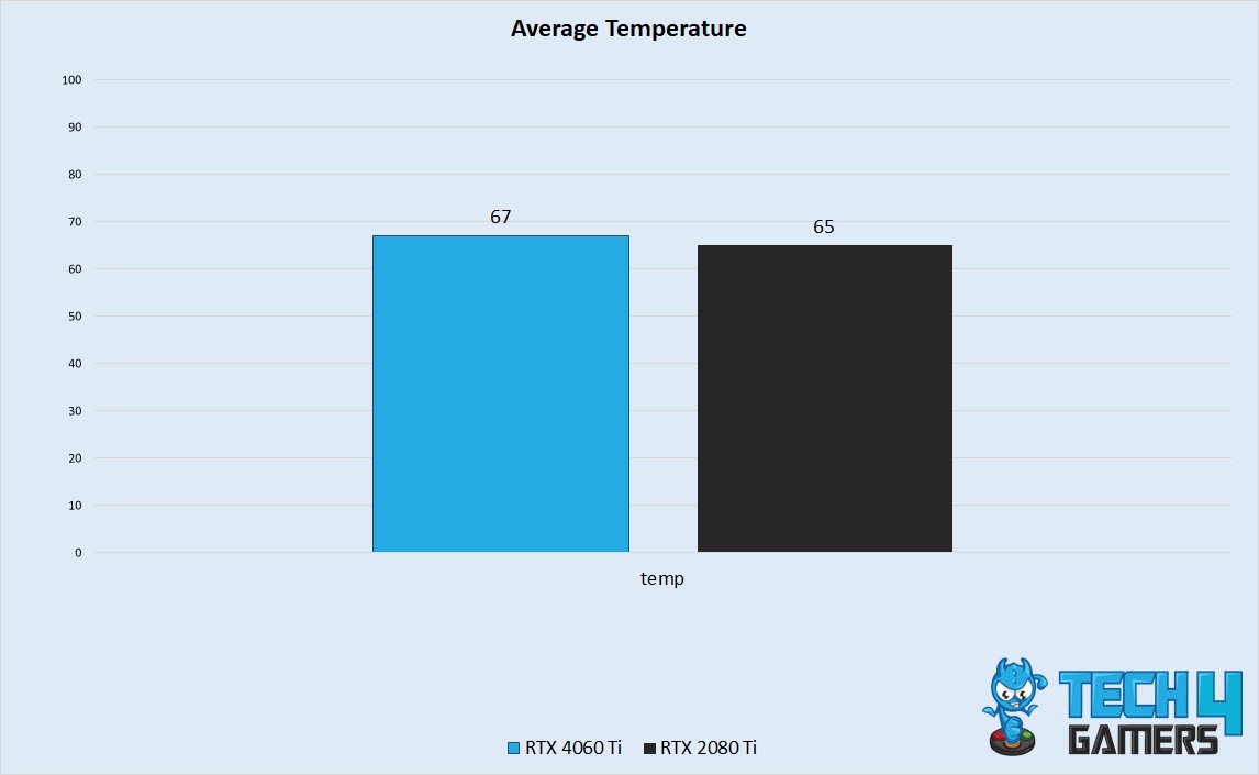 Average Temperature Performance 