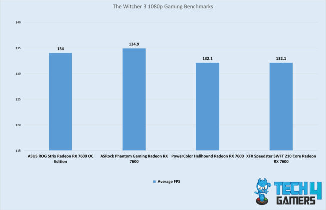 The Witcher 3 1080p Gaming Benchmarks