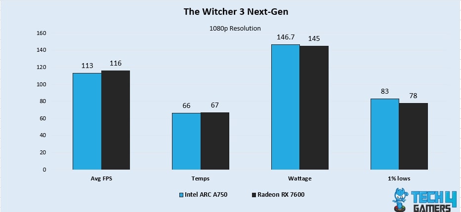 The Witcher 3 Next-Gen