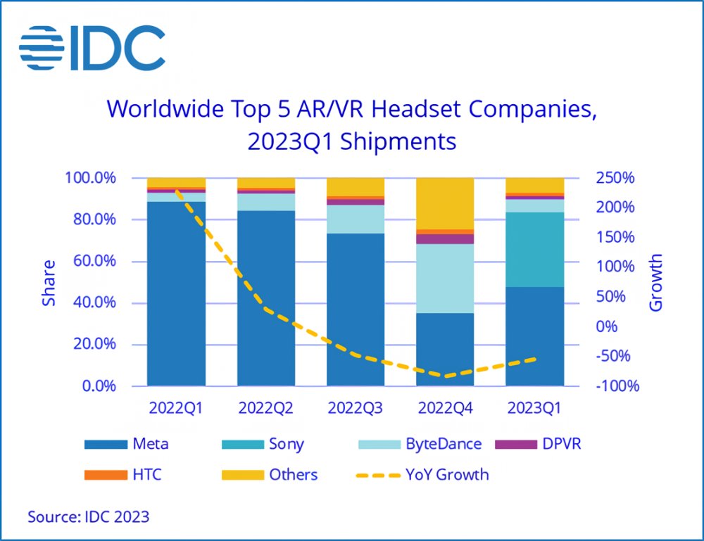VR headsets shipment drop Q1 2023