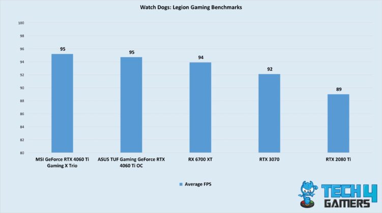 Watch Dogs Legion Gaming Benchmarks Of The Best RTX 4060 Ti Graphics Cards
