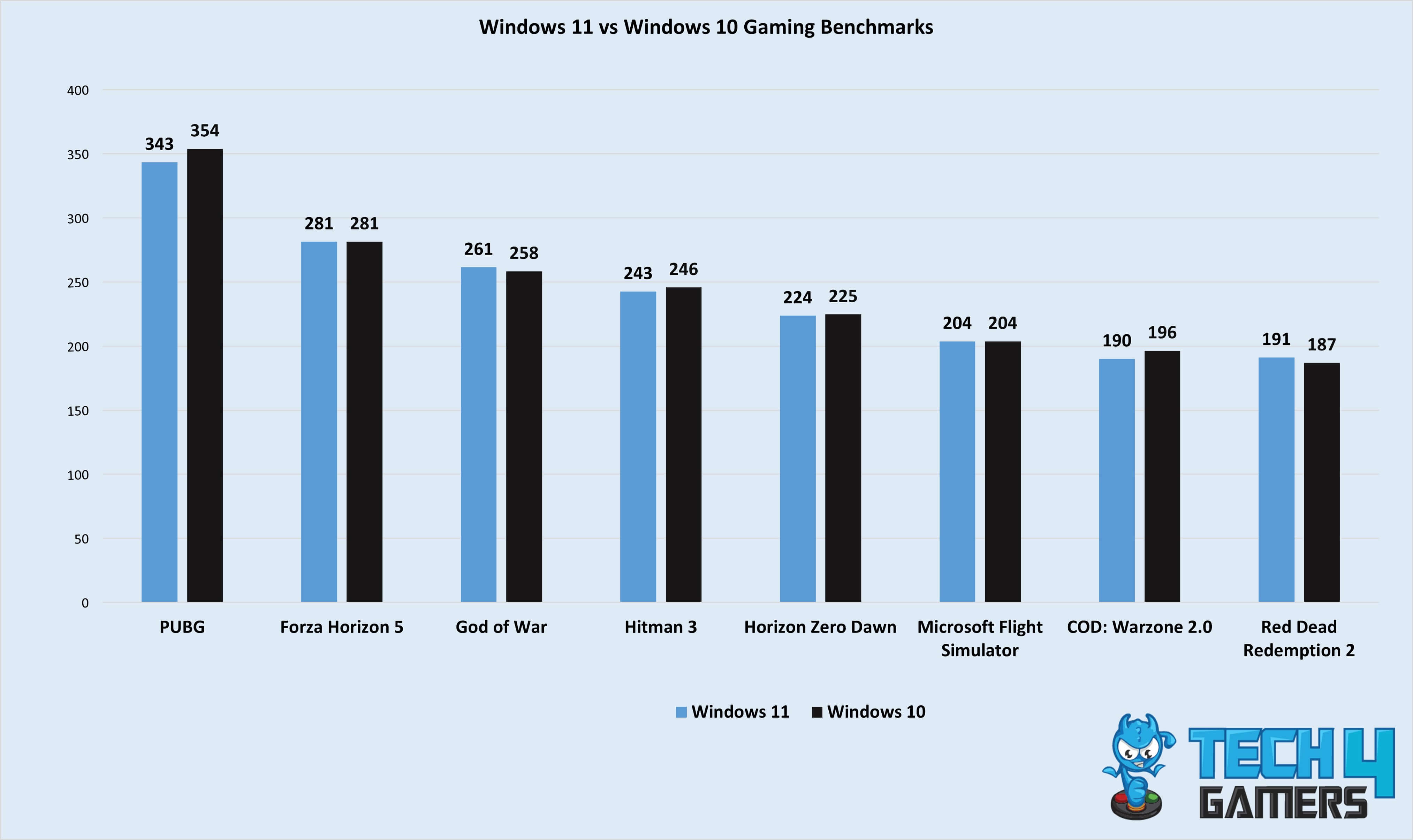 Windows 11 Vs. Windows 10 Gaming Benchmarks (Image By Tech4Gamers)