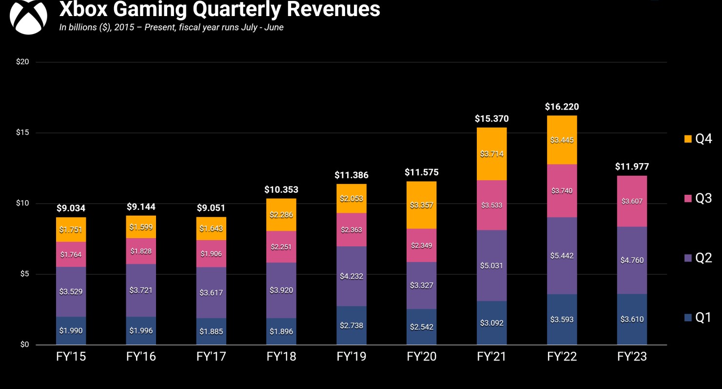Xbox Gaming Quarterly Revenues