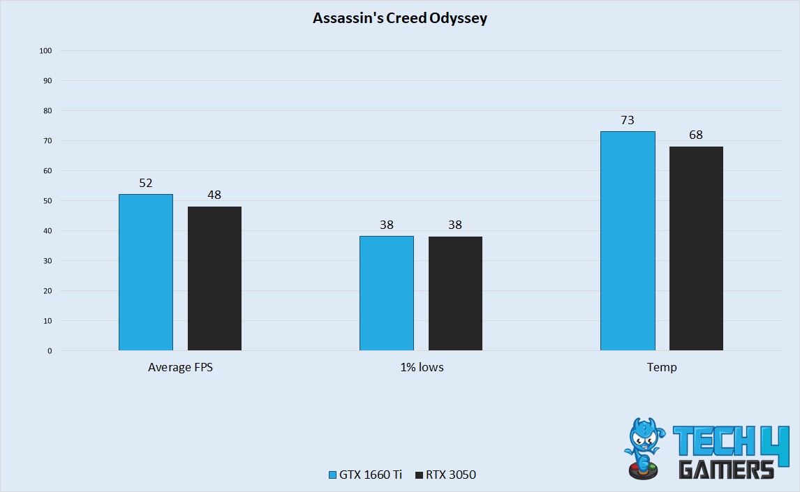 Assassin's Creed Odyssey Performance