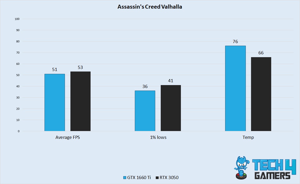 Assassin's Creed Valhalla Performance 