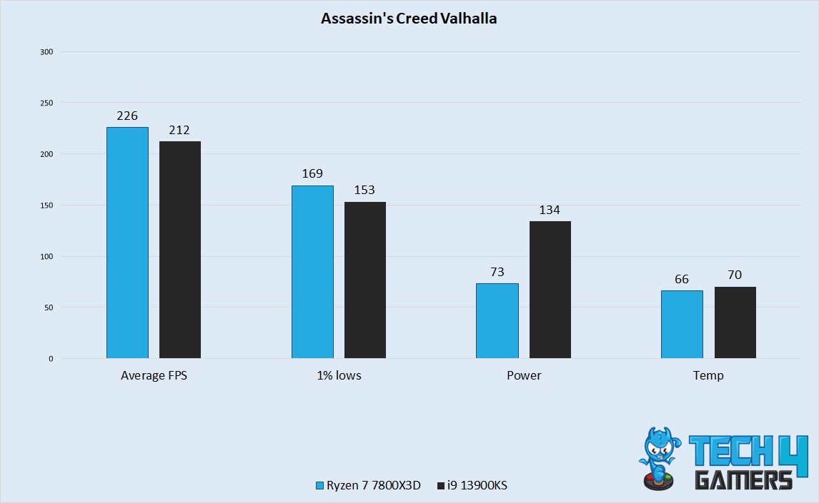 Assassin's Creed Valhalla Performance 