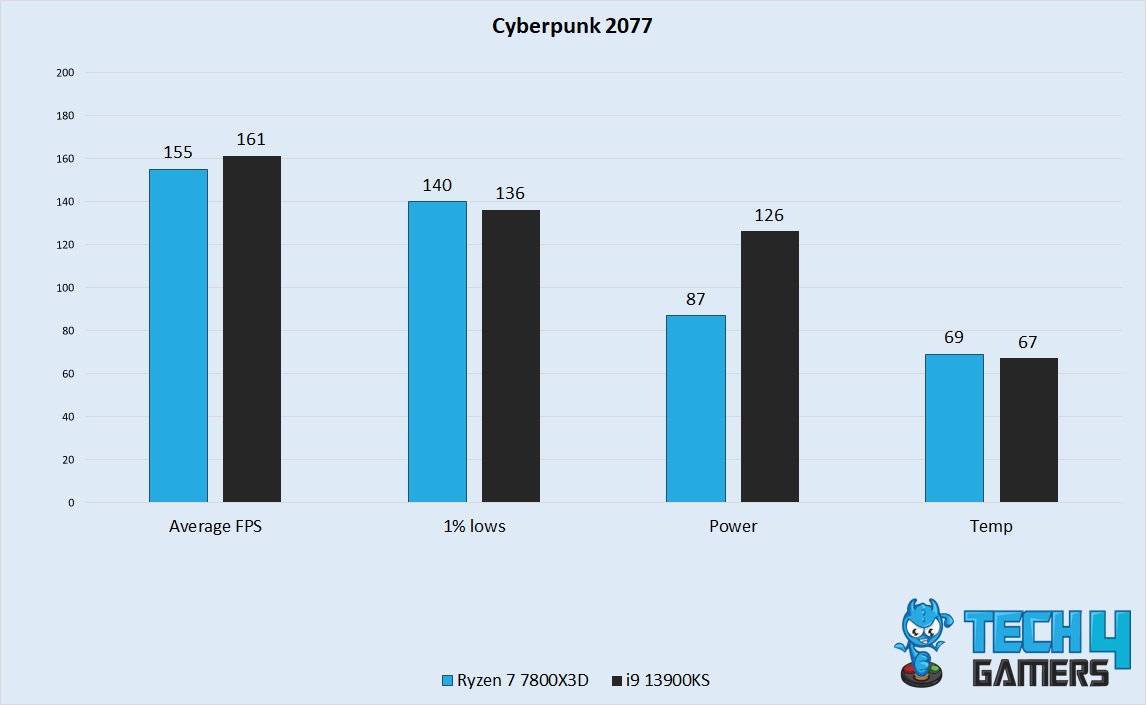 Cyberpunk 2077 Performance 