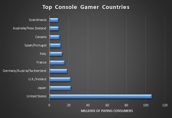 Top Console Countries