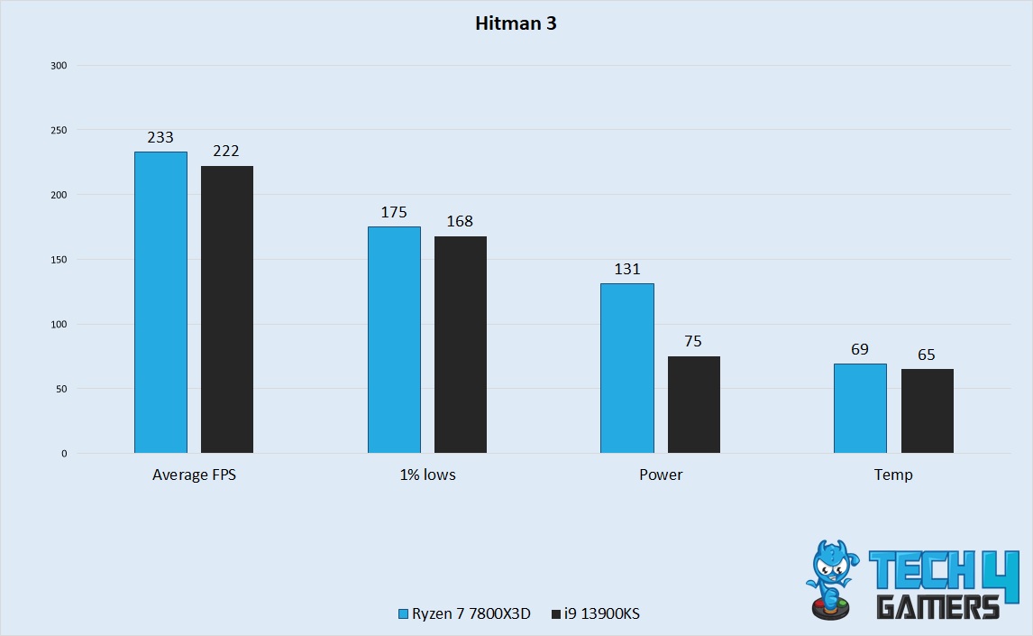 Hitman 3 Performance