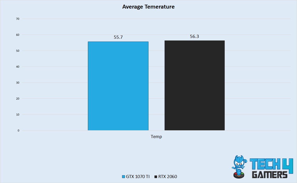 Average Temperature Performance