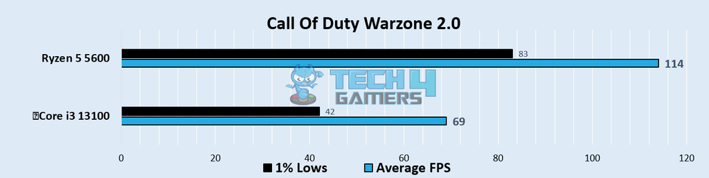Call of Duty Warzone 2.0 1080p Gaming Benchmarks – Image Credits (Tech4Gamers)