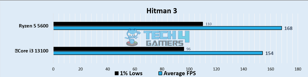 Hitman 3 1080p Gaming Benchmarks – Image Credits (Tech4Gamers)