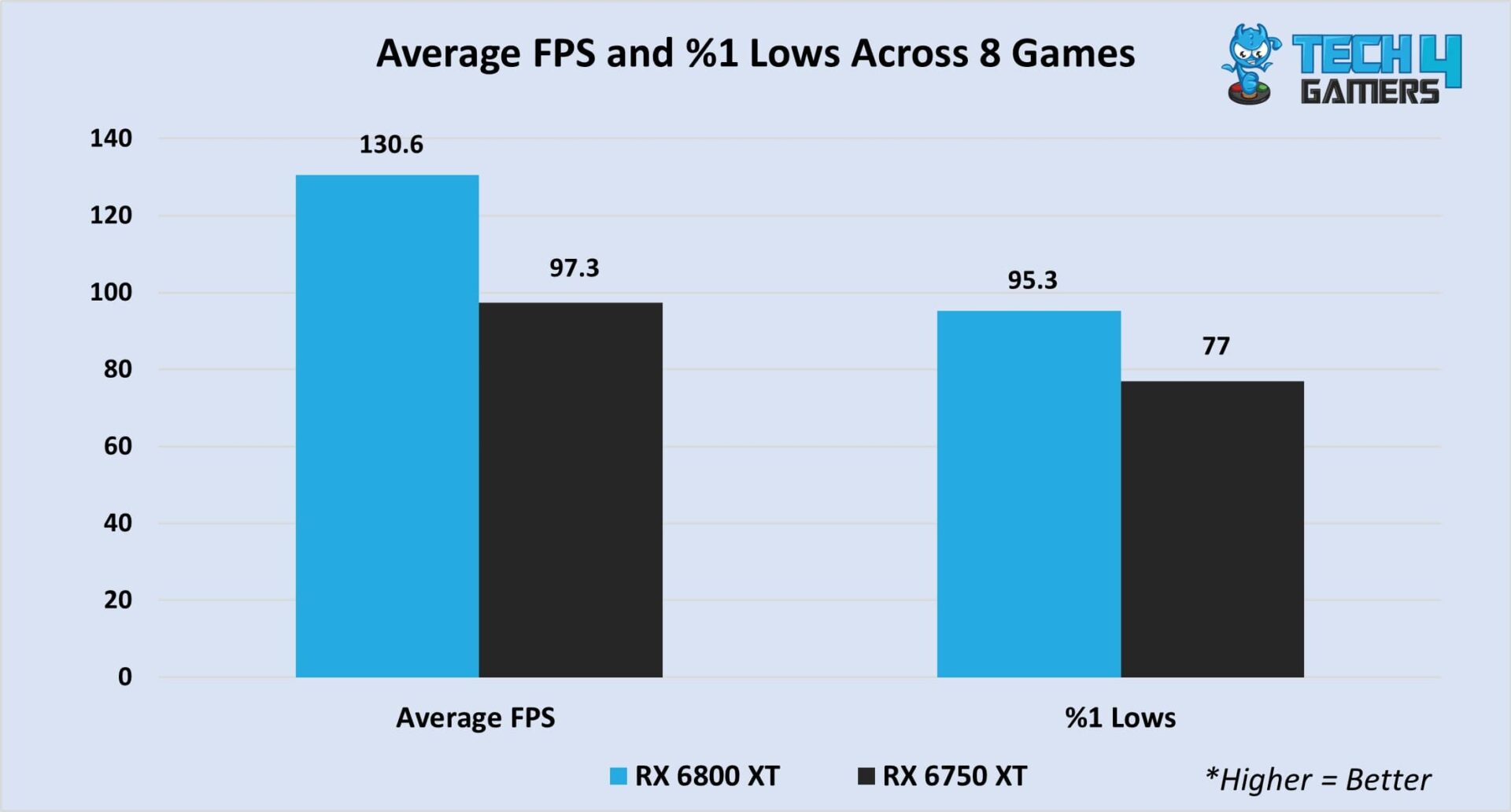 RX 6800 XT Vs RX 6750 XT Worth Upgrading In 2023? Tech4Gamers