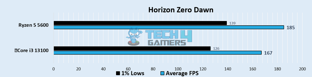 Horizon Zero Dawn 1080p Gaming Benchmarks – Image Credits (Tech4Gamers)