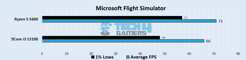Microsoft Flight Simulator 1080p Gaming Benchmarks – Image Credits (Tech4Gamers)