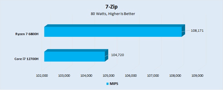 7-Zip 80 Watts Performance 