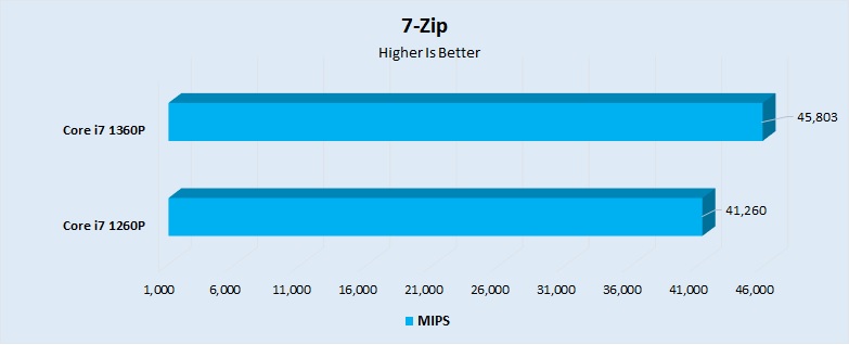 7-Zip Performance 
