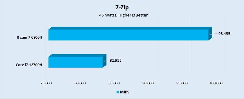 7-Zip 45 Watts Performance 