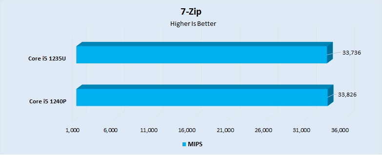 7-Zip Performance