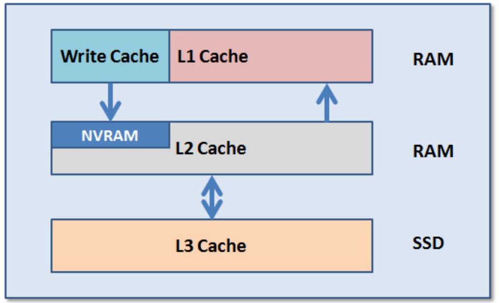 An image showing the L3 Cache hierarchy in CPU