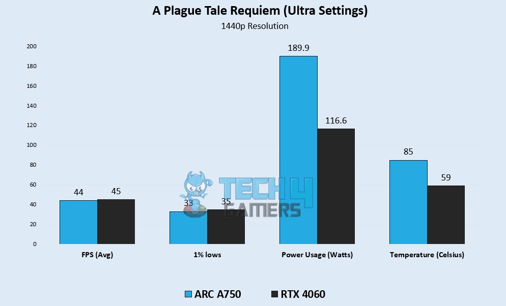 A Plague Tale Requiem (Ultra Settings) 1440p Gaming Benchmarks – Image Credits (Tech4Gamers)