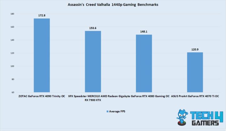 Assassin's Creed Valhalla 1440p Gaming Benchmarks (Image By Tech4Gamers)