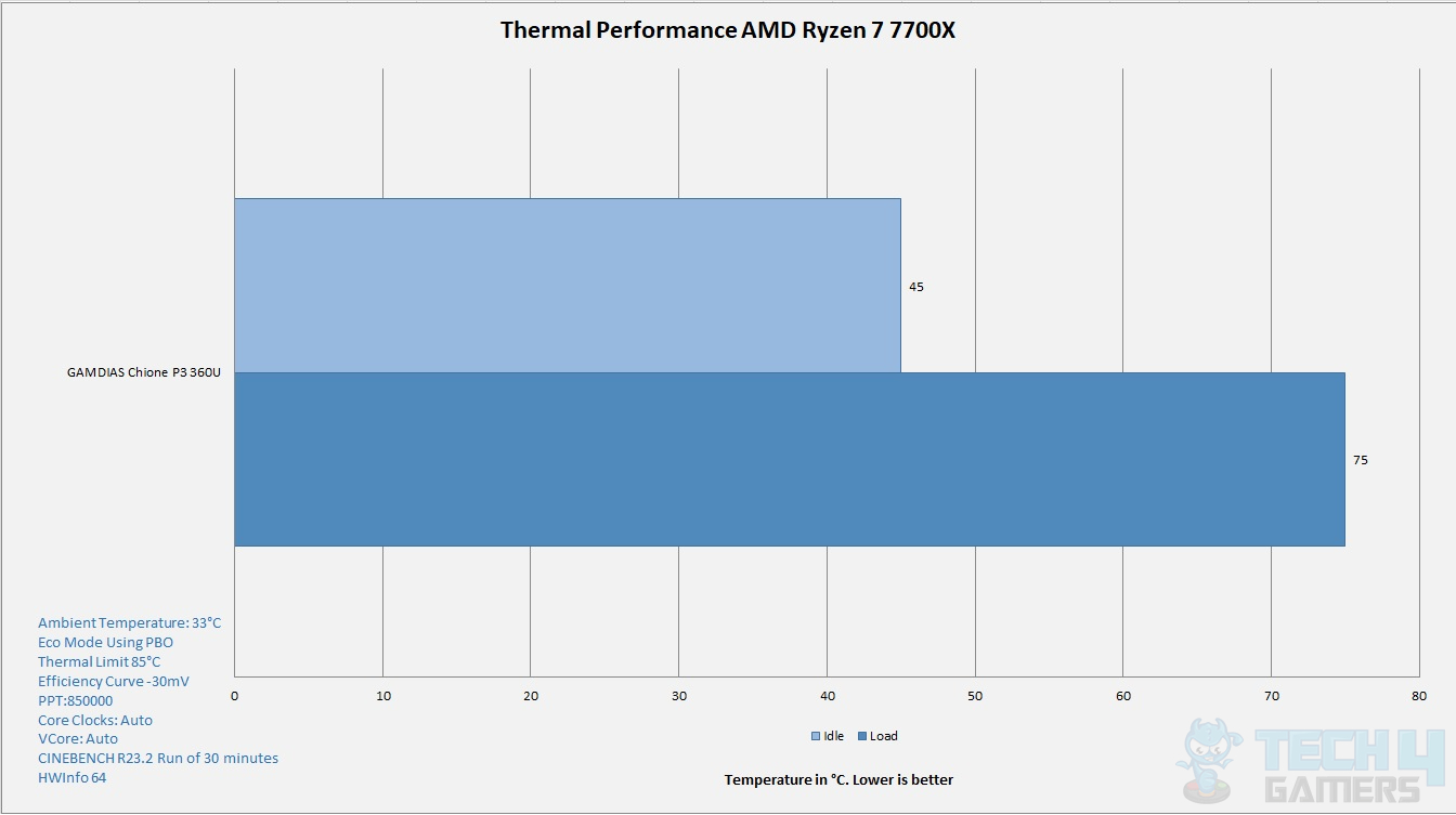AIGO AT360 CPU Cooler — Thermal Performance 7700X