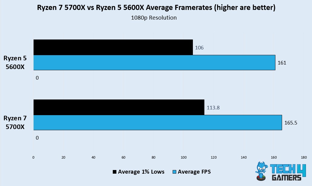 Avg framerates of Ryzen 7 5700X vs Ryzen 5 5600X On 1080p