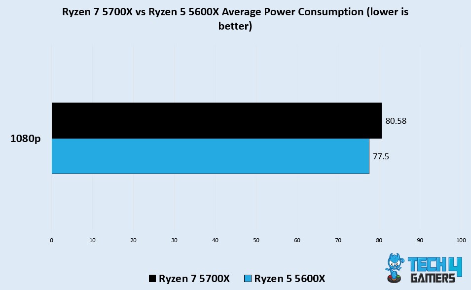 Avg power draw in wattage of Ryzen 7 5700X vs Ryzen 5 5600X On 1080p