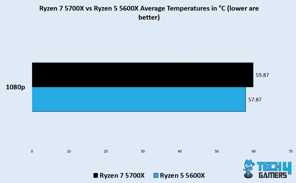Avg Temps of Ryzen 7 5700X vs Ryzen 5 5600X On 1080p