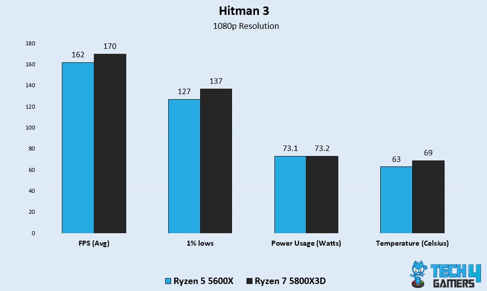 Hitman 3 Benchmark Test Ryzen 7 5800X3D vs Ryzen 5 5600X