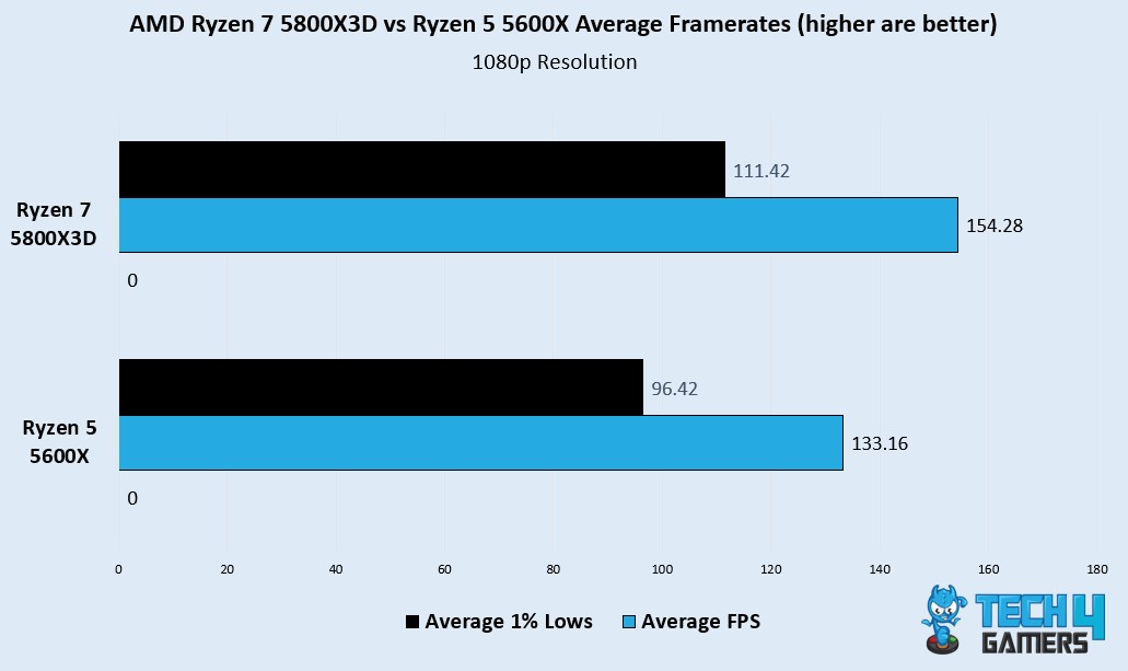 Avg framerates of AMD R7 5800X3D vs R5 5600X On 1080p