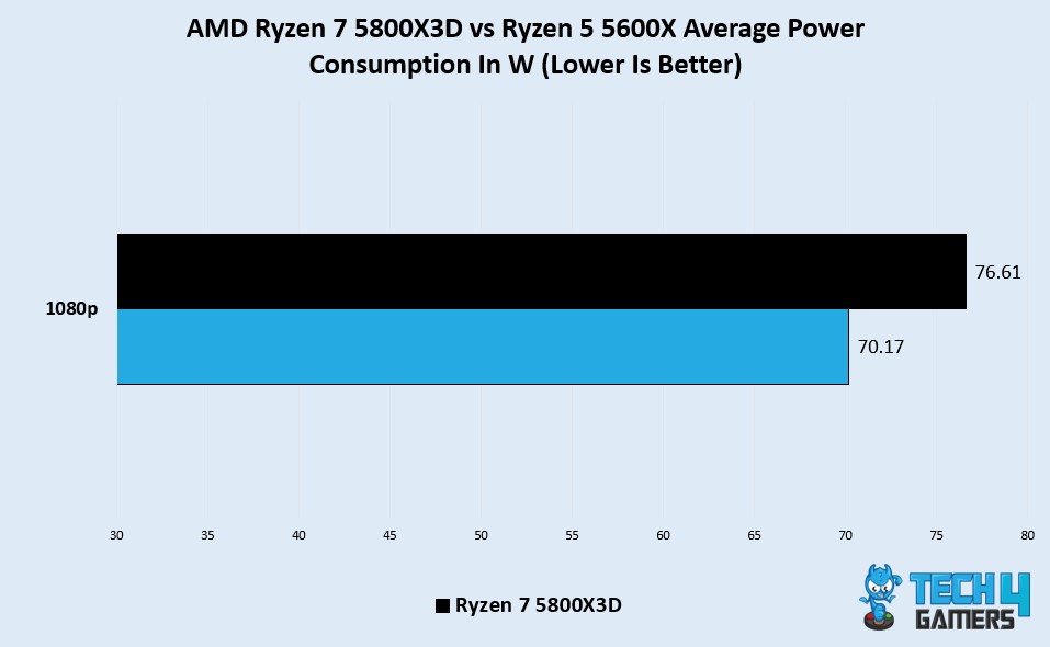 Avg Power Draw in wattage of AMD R7 5800X3D vs R5 5600X