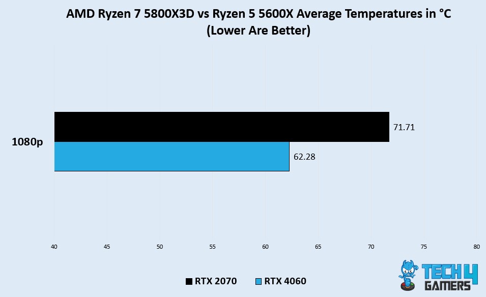 Avg Temps of AMD R7 5800X3D vs R5 5600X On 1080p