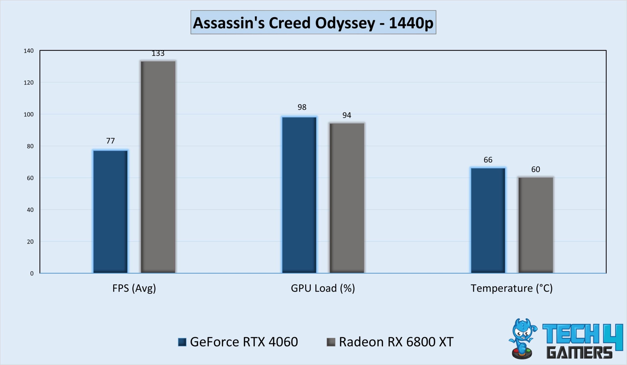 Assassin’s Creed Odyssey Benchmarks