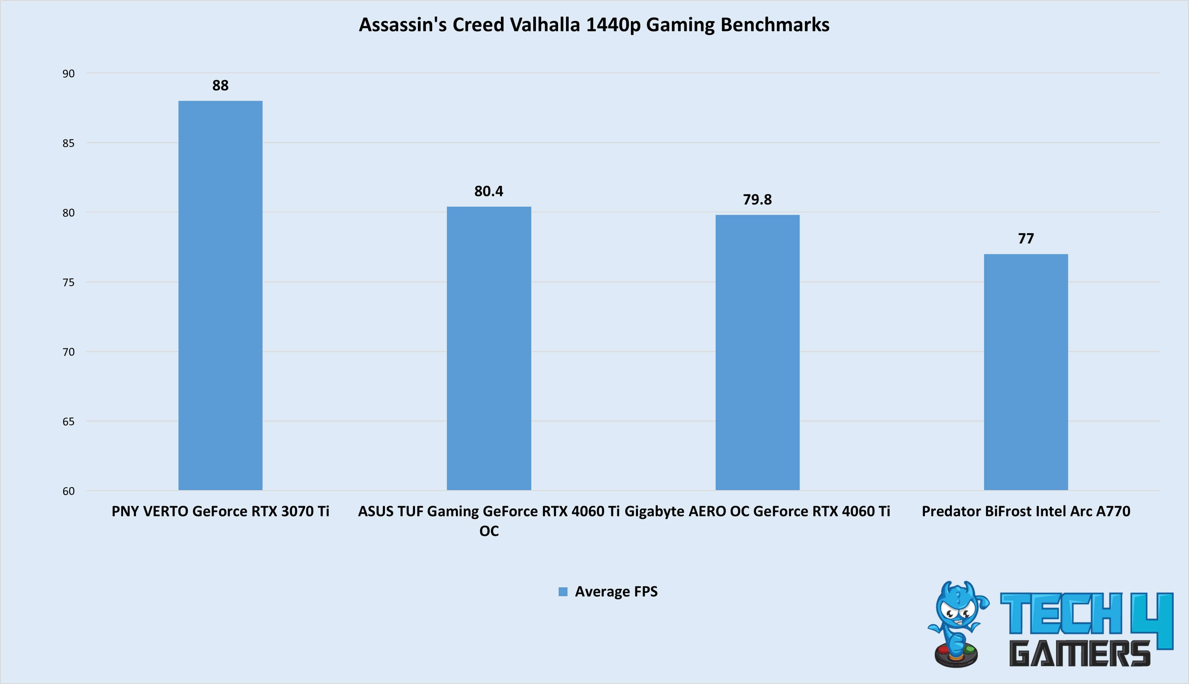 Assassin's Creed Valhalla 1440p Gaming Benchmarks