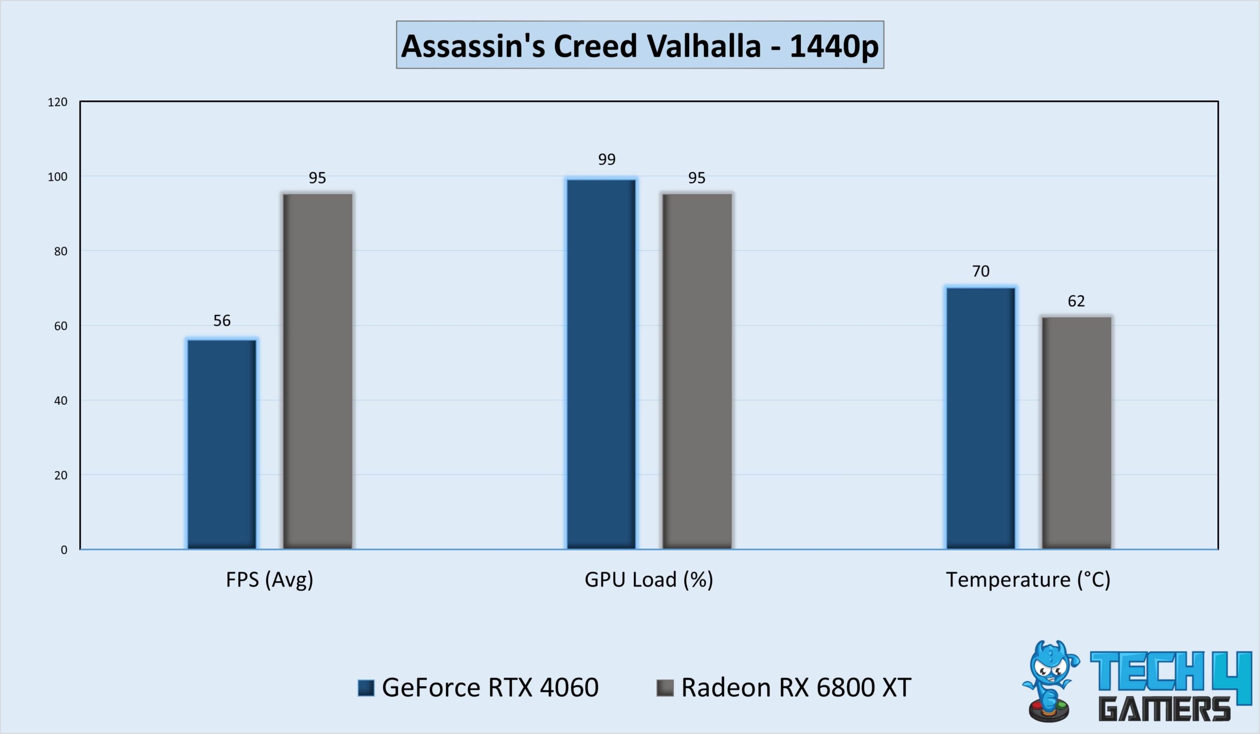 Assassin's Creed Valhalla Benchmarks