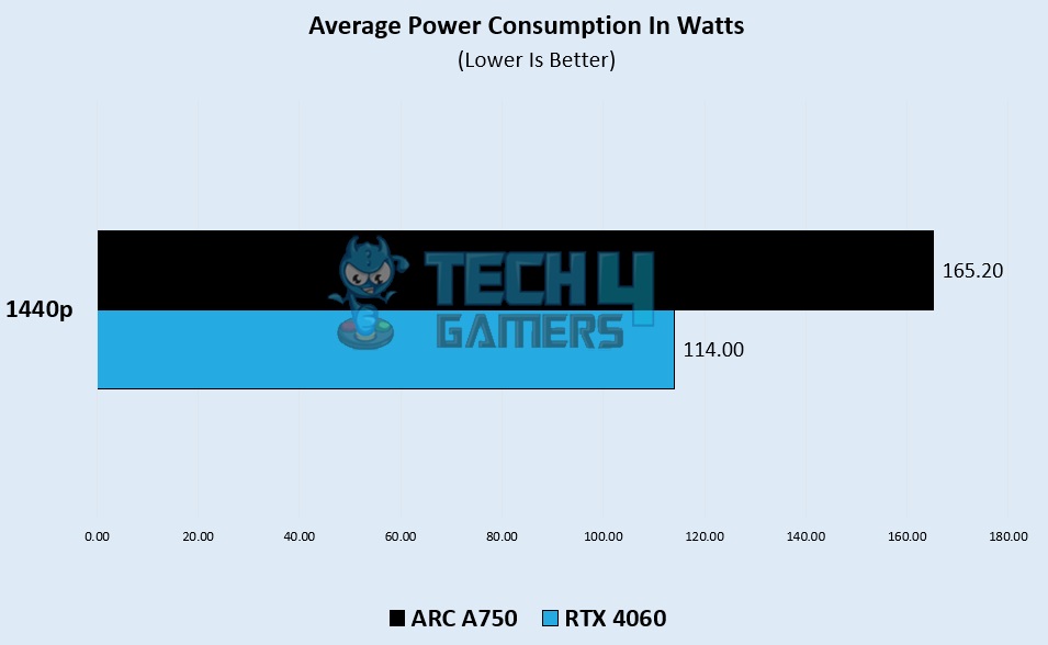 Average Power Consumption 1440p Gaming Benchmarks – Image Credits (Tech4Gamers)