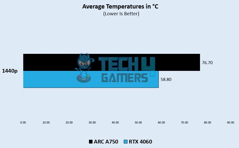 Average Thermal Statistics 1440p Gaming Benchmarks – Image Credits (Tech4Gamers)
