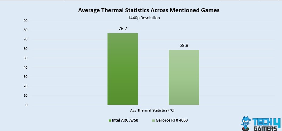 Average Thermal Statistics