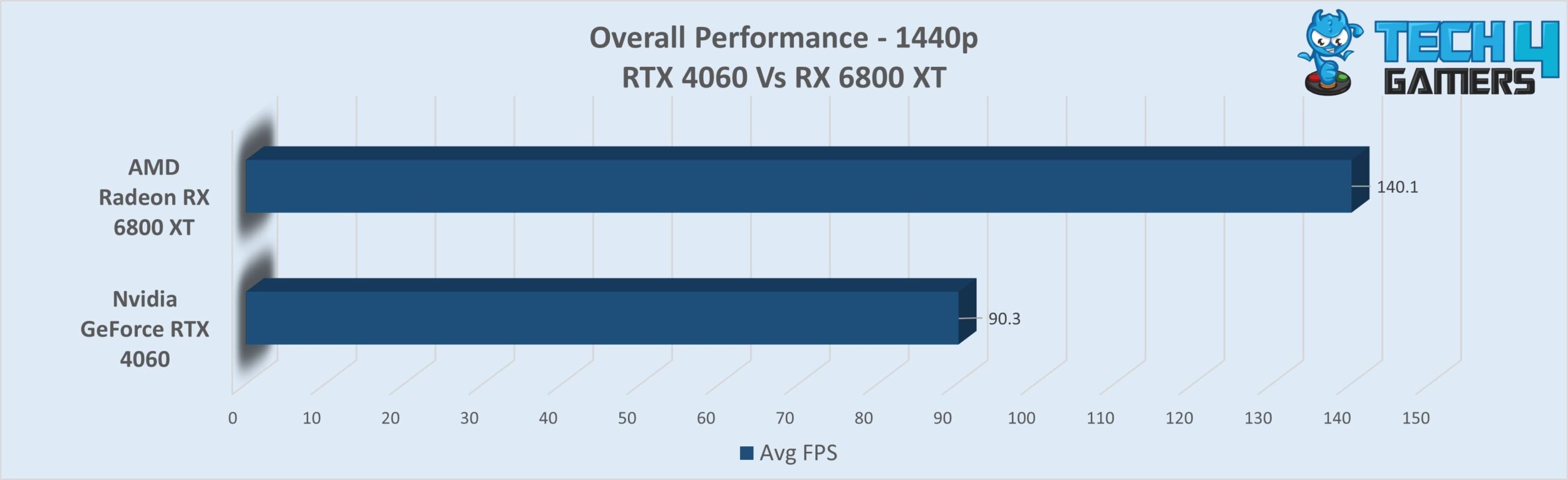 Performance graph