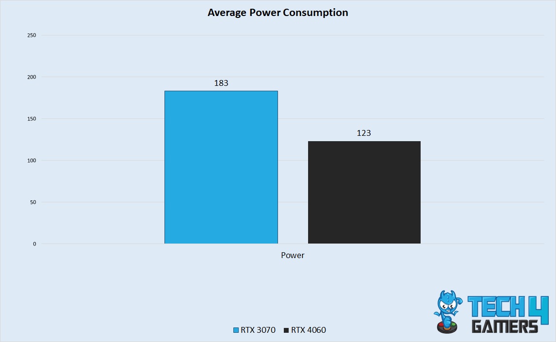 Average Power Consumption 
