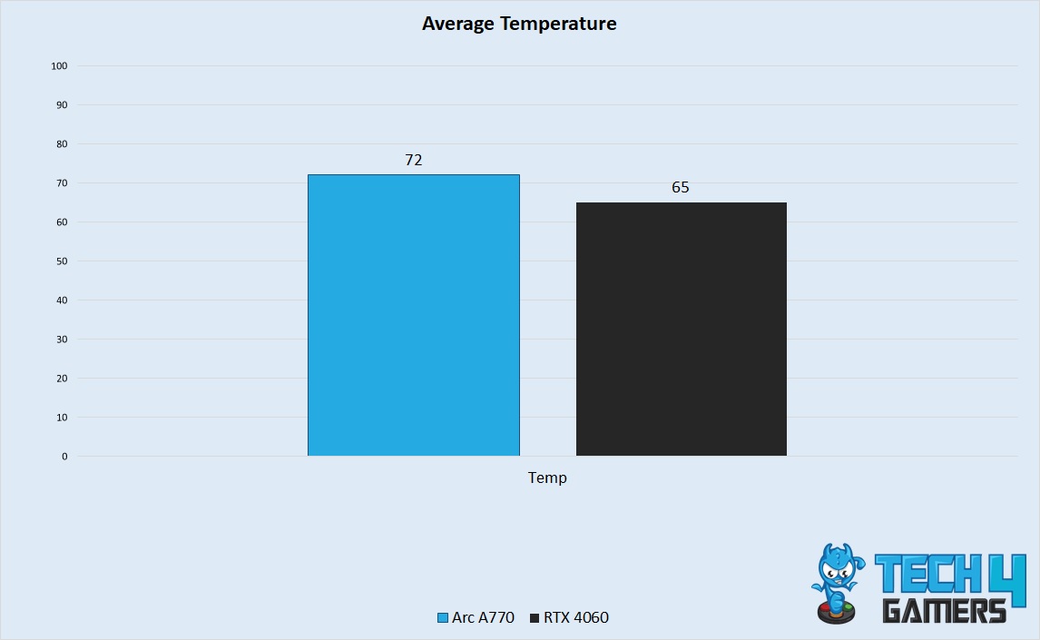 Average Temperature Performance