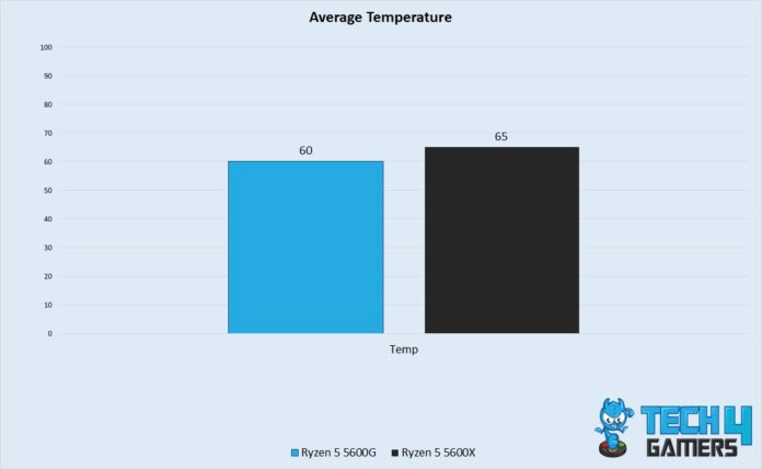 Ryzen 5 5600g Vs Ryzen 5 5600x We Benchmarked Both Ryzen 5 5600g Vs Ryzen 5 5600x We Benchmarked Both