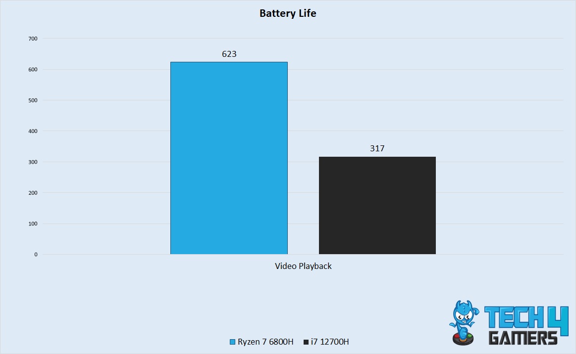 Battery Life Video Playback Time Performance 