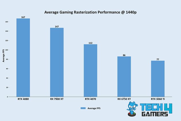 Average Gaming Rasterization Performance @ 1440p
