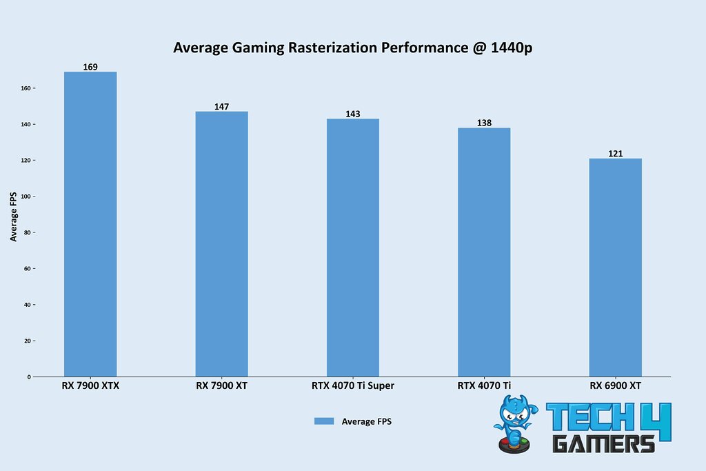Best RX 7900 XT Graphics Cards [Top Rated] - Tech4Gamers