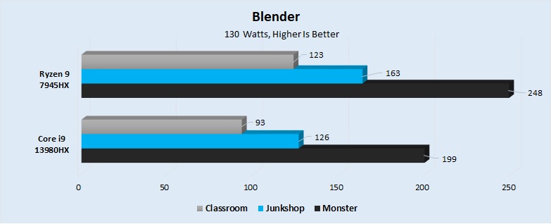 Blender Benchmark Performance 